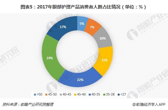 图表5:2017年眼部护理产品消费者人数占比情况(单位:%)