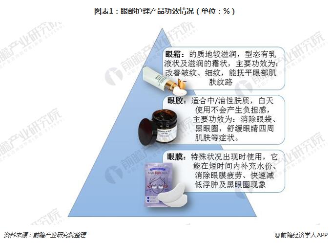 图表1:眼部护理产品功效情况(单位:%)