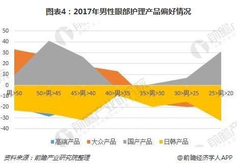 图表4:2017年男性眼部护理产品偏好情况