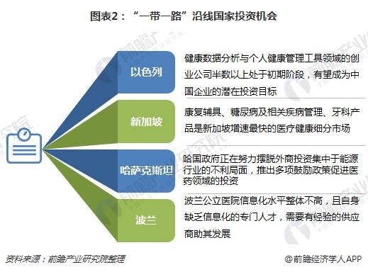 图表2：“一带一路”沿线国家投资机会