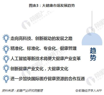 图表3：大健康市场发展趋势