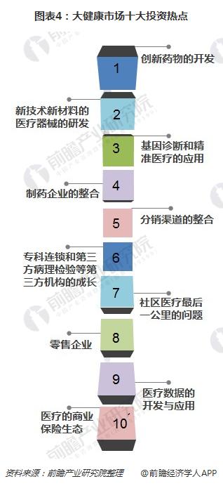 图表4：大健康市场十大投资热点