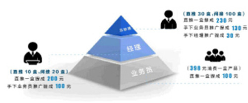 投398元可月入上万？云南美澳销售模式涉嫌传销