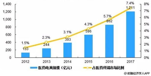 医药政策推动市场发展,B2C电商整合医药资源