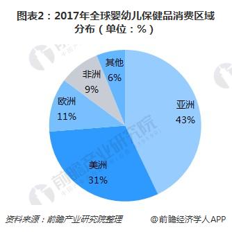 图表2：2017年全球婴幼儿保健品消费区域分布（单位：%）