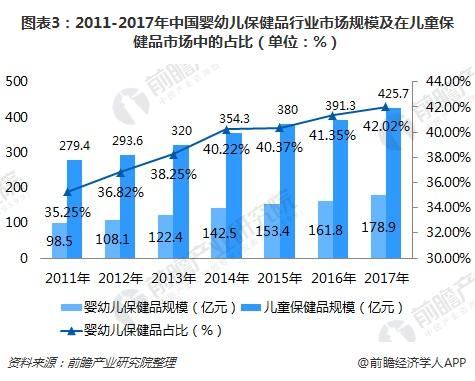 图表3：2011-2017年中国婴幼儿保健品行业市场规模及在儿童保健品市场中的占比（单位：%）