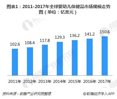图表1：2011-2017年全球婴幼儿保健品市场规模走势图（单位：亿美元）