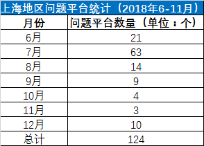 上海处置存量风险梳理:不足亿元平台36家、已立案64家1