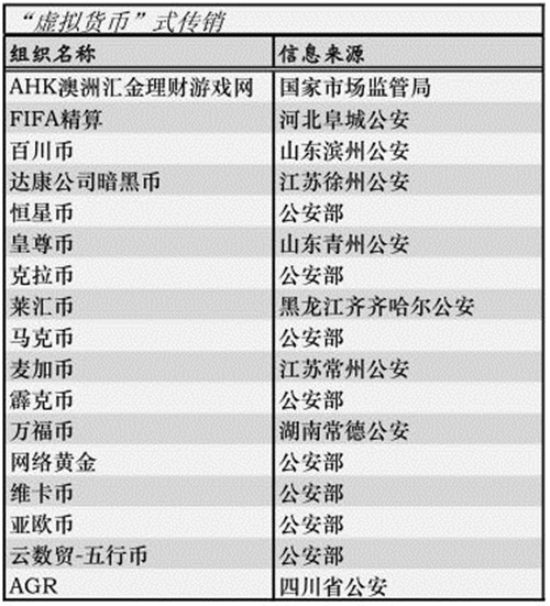 传销类型全解读：“金融理财”式名号最响