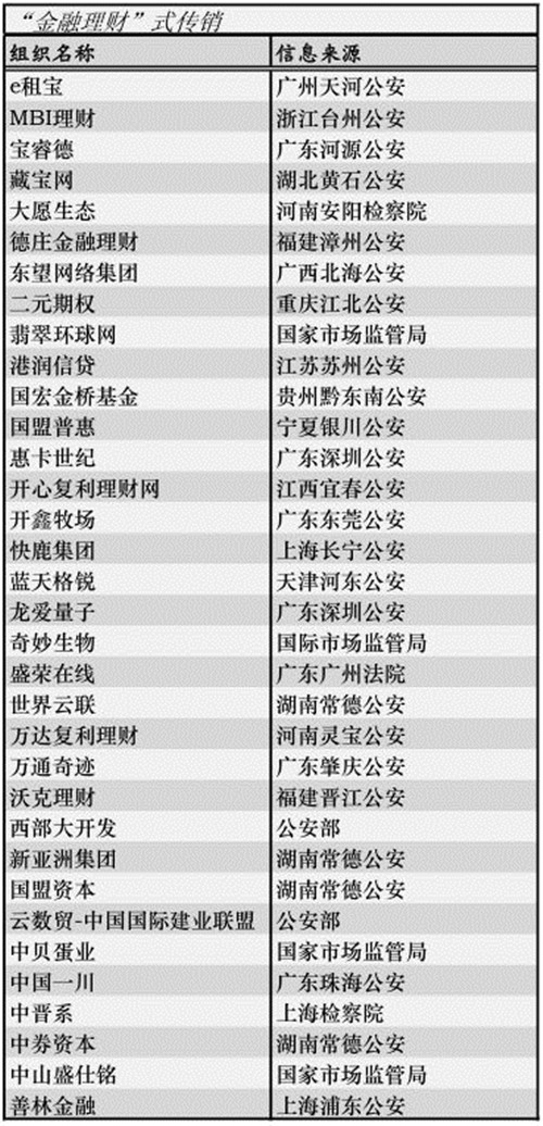 传销类型全解读：“金融理财”式名号最响