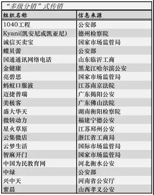 传销类型全解读：“金融理财”式名号最响
