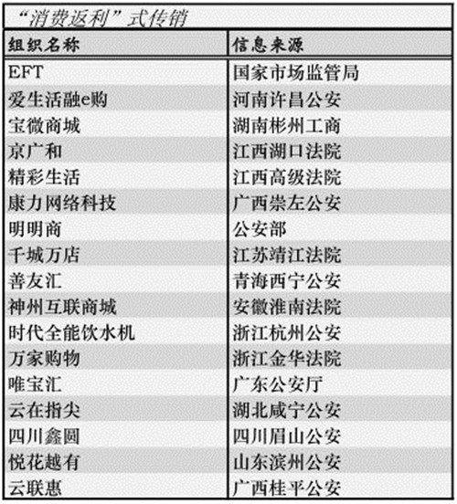 传销类型全解读：“金融理财”式名号最响
