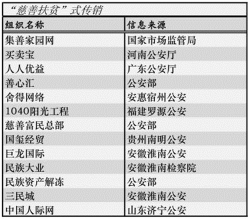 传销类型全解读：“金融理财”式名号最响
