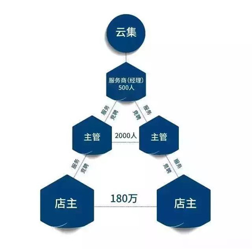 陷入传销漩涡，云集微店上市存疑