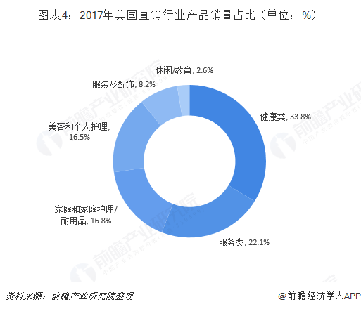 图表4：2017年美国直销行业产品销量占比（单位：%）  