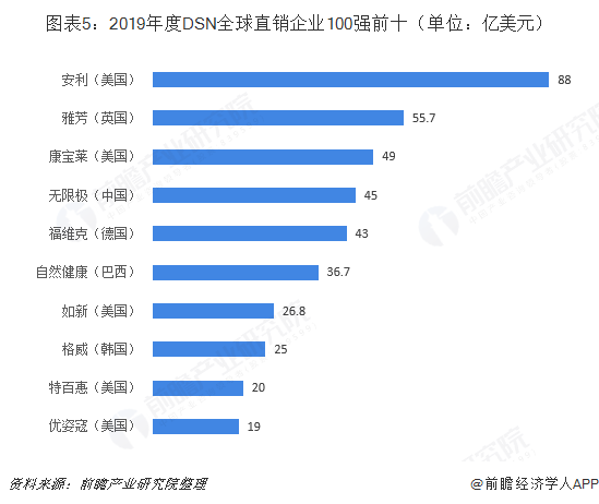 图表5：2019年度DSN全球直销企业100强前十（单位：亿美元）  