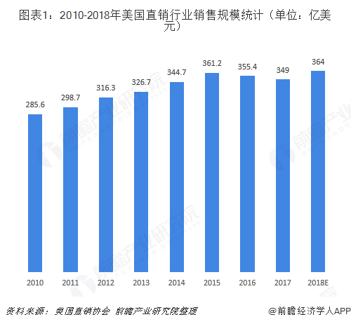图表1：2010-2018年美国直销行业销售规模统计（单位：亿美元）