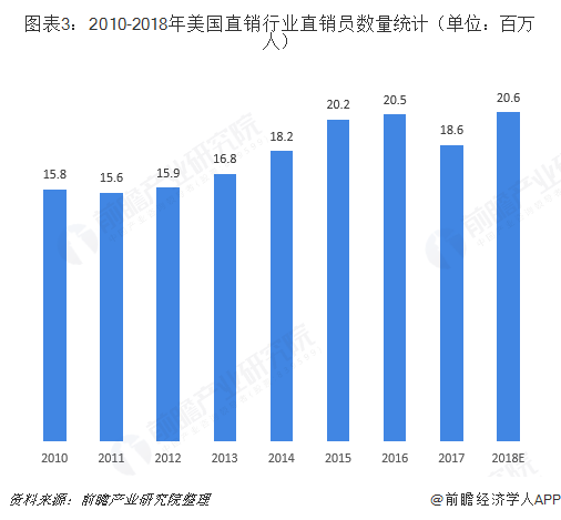 图表3：2010-2018年美国直销行业直销员数量统计（单位：百万人）  