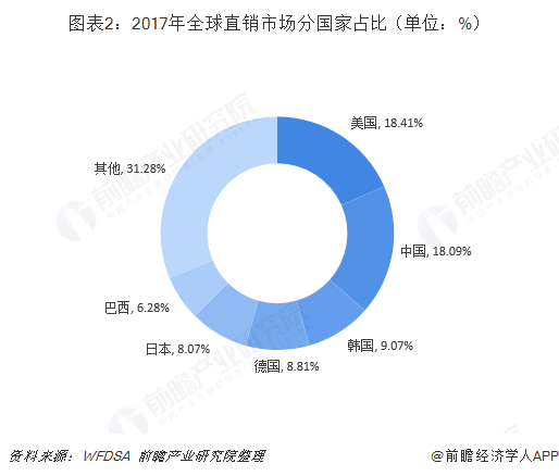 图表2：2017年全球直销市场分国家占比（单位：%）  