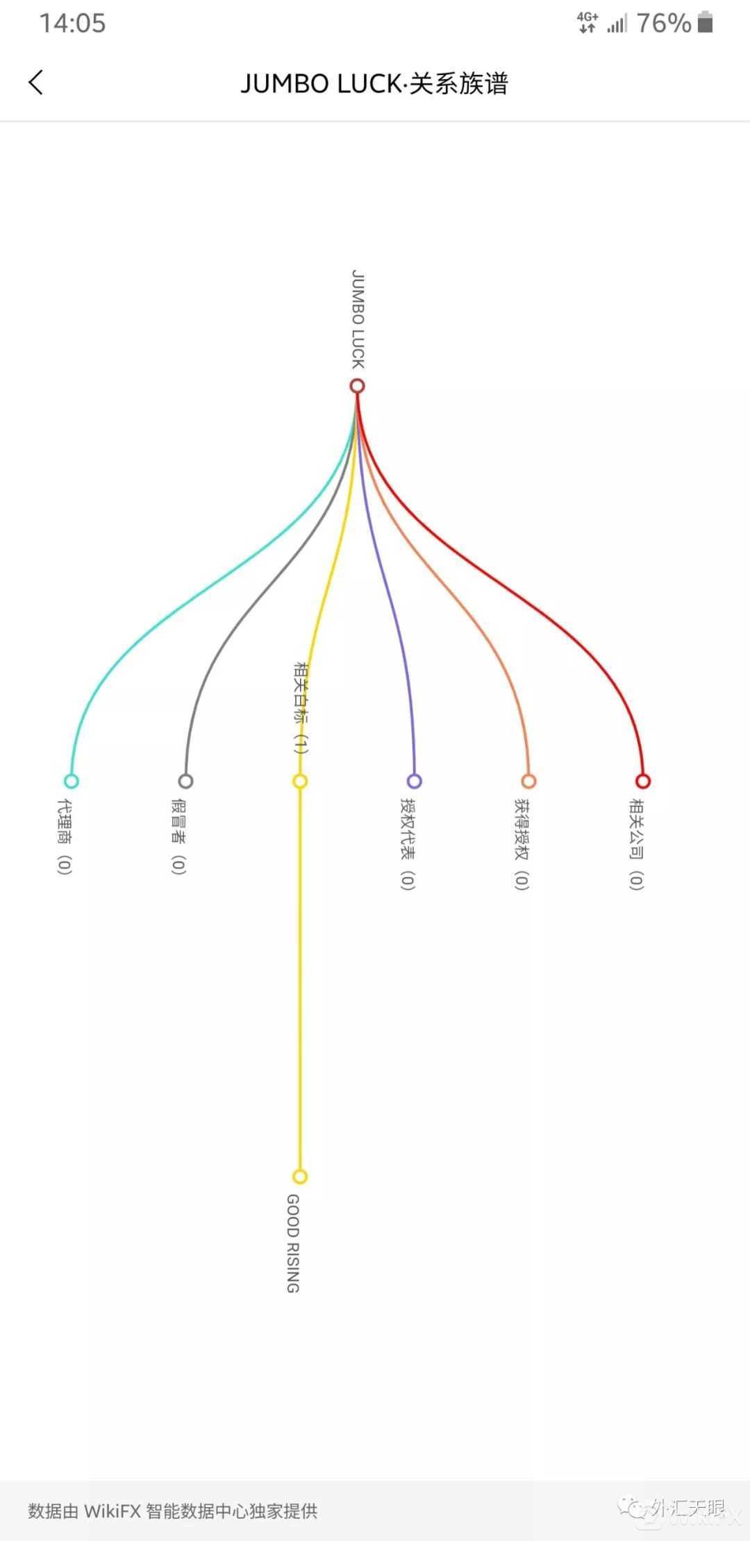 来自外汇天眼关系族谱截图