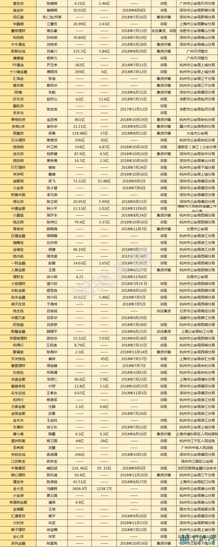 224家立案P2P平台：117家涉嫌非吸 43家集资诈骗