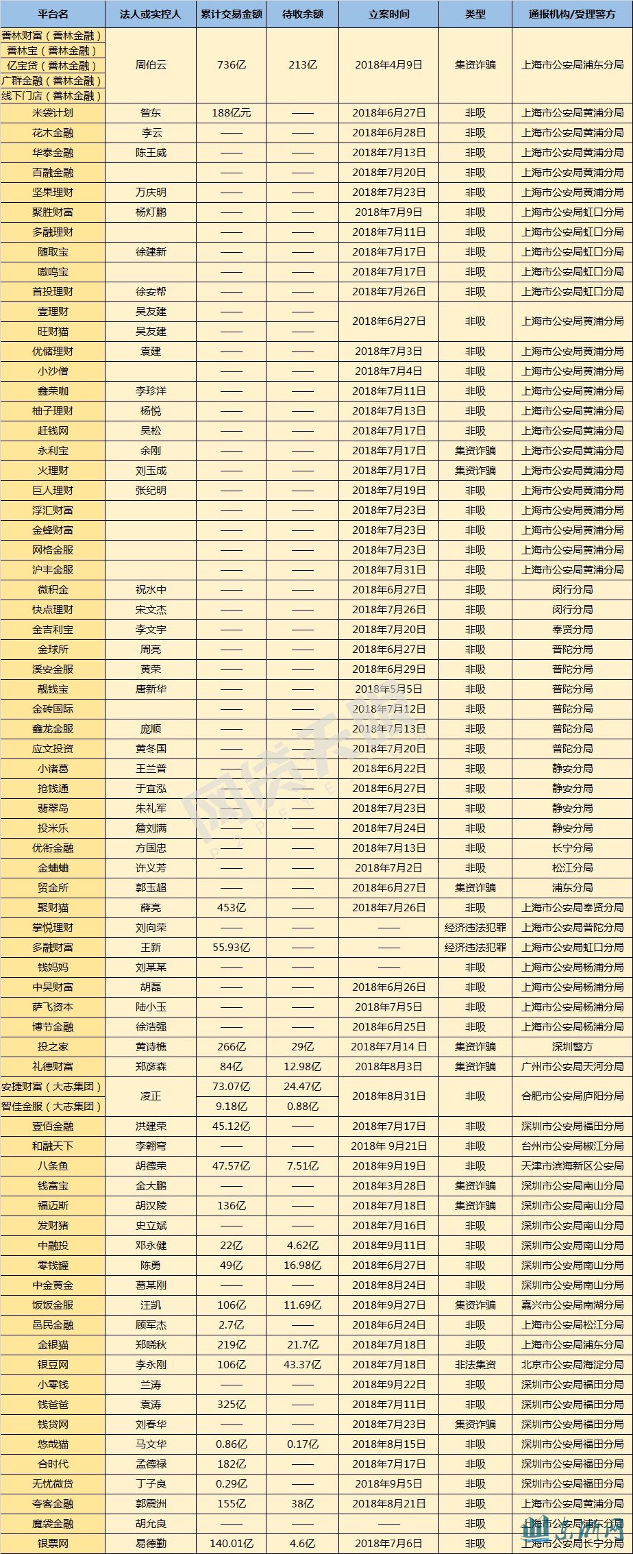 224家立案P2P平台：117家涉嫌非吸 43家集资诈骗
