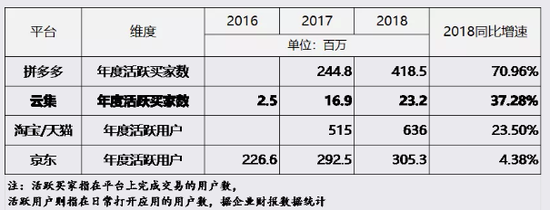 2016-2018年云集营收情况