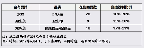 云集平台自有品牌数据统计