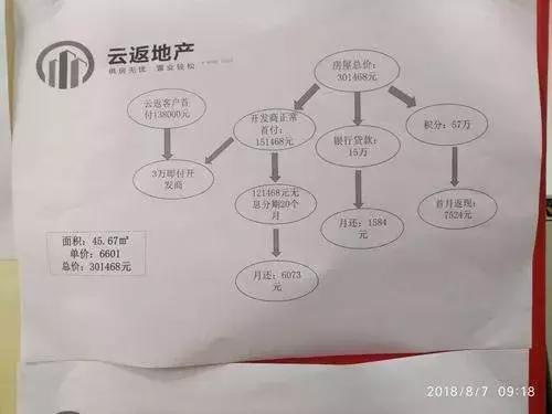 “购房返现”诈骗上千万元！洛阳一公司跑路，具体诈骗方式曝光