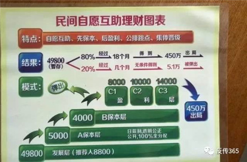 传销大揭秘| 49000民间互助理财传销骗局