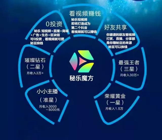 “秘乐魔方”短视频究竟是赚钱神器还是传销骗局？