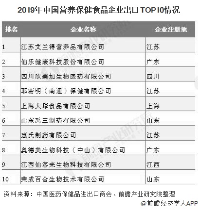 2019年中国营养保健食品企业出口TOP10情况