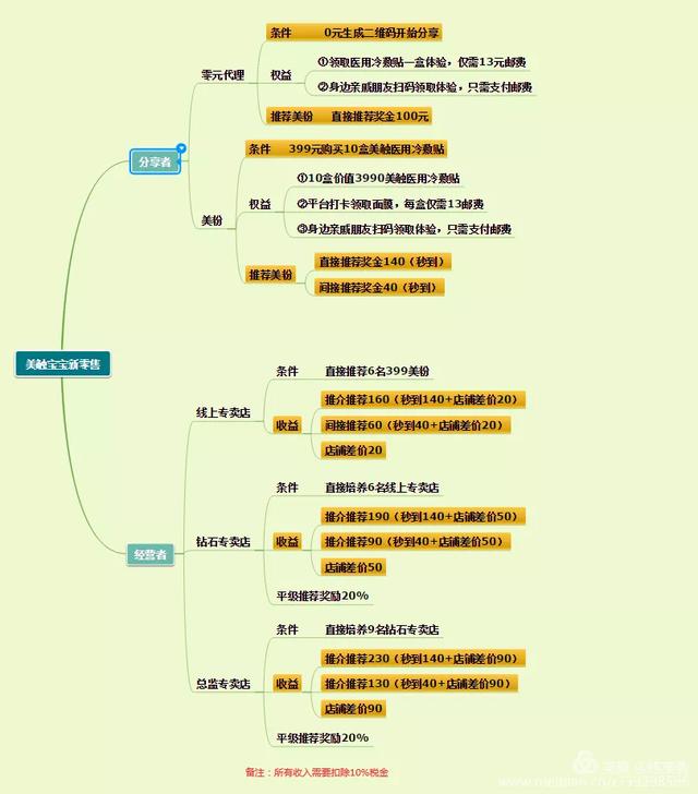 美触宝宝社交新零售涉嫌传销，医用冷敷贴真有如此神奇？